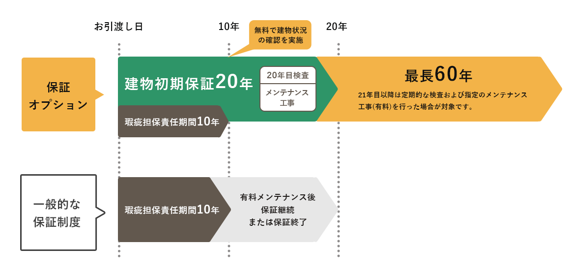 保証オプション